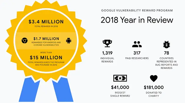 Google Vulnerability reward program