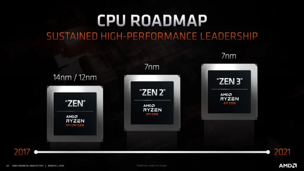 Ryzen 4000 - progetto AMD