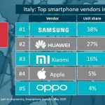 Classifica dei produttori smartphone in italia nel q1 2020 %classifica dei produttori smartphone in italia nel q1 2020count(title)% Classifica dei produttori smartphone in italia nel q1 2020