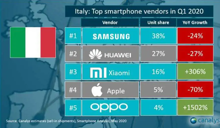 Top 5 venditori smartphone in Italia