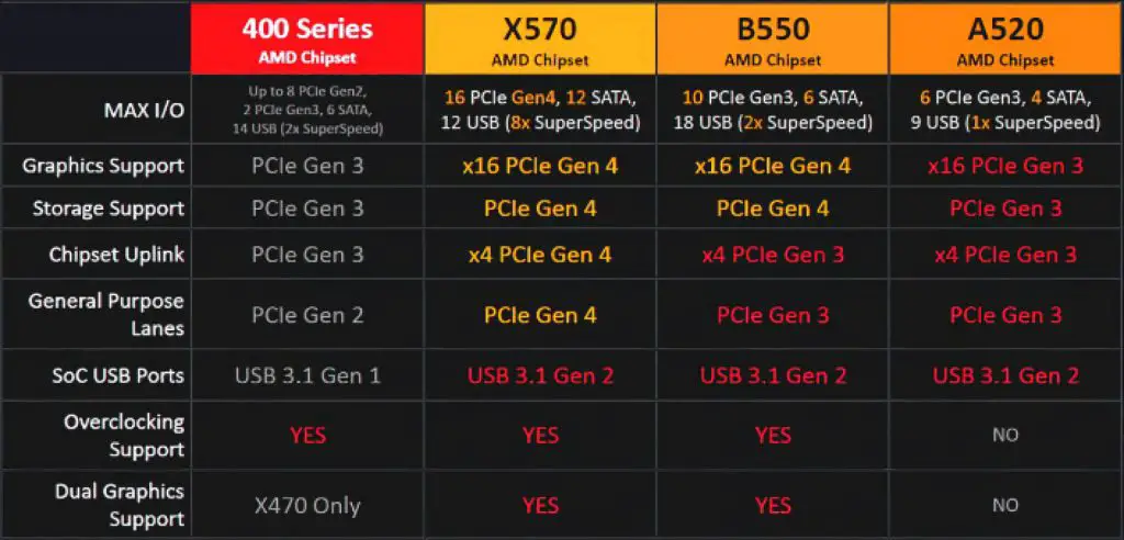 Chipset a520 differenze