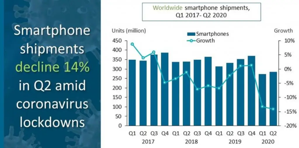 vendite globali smartphone 2020
