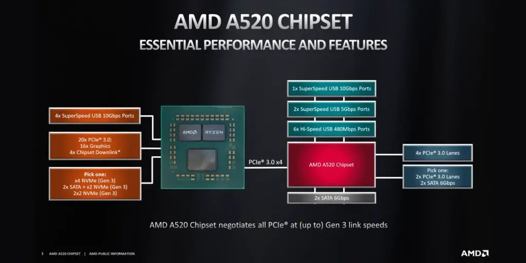 Chipset A520 - dettagli