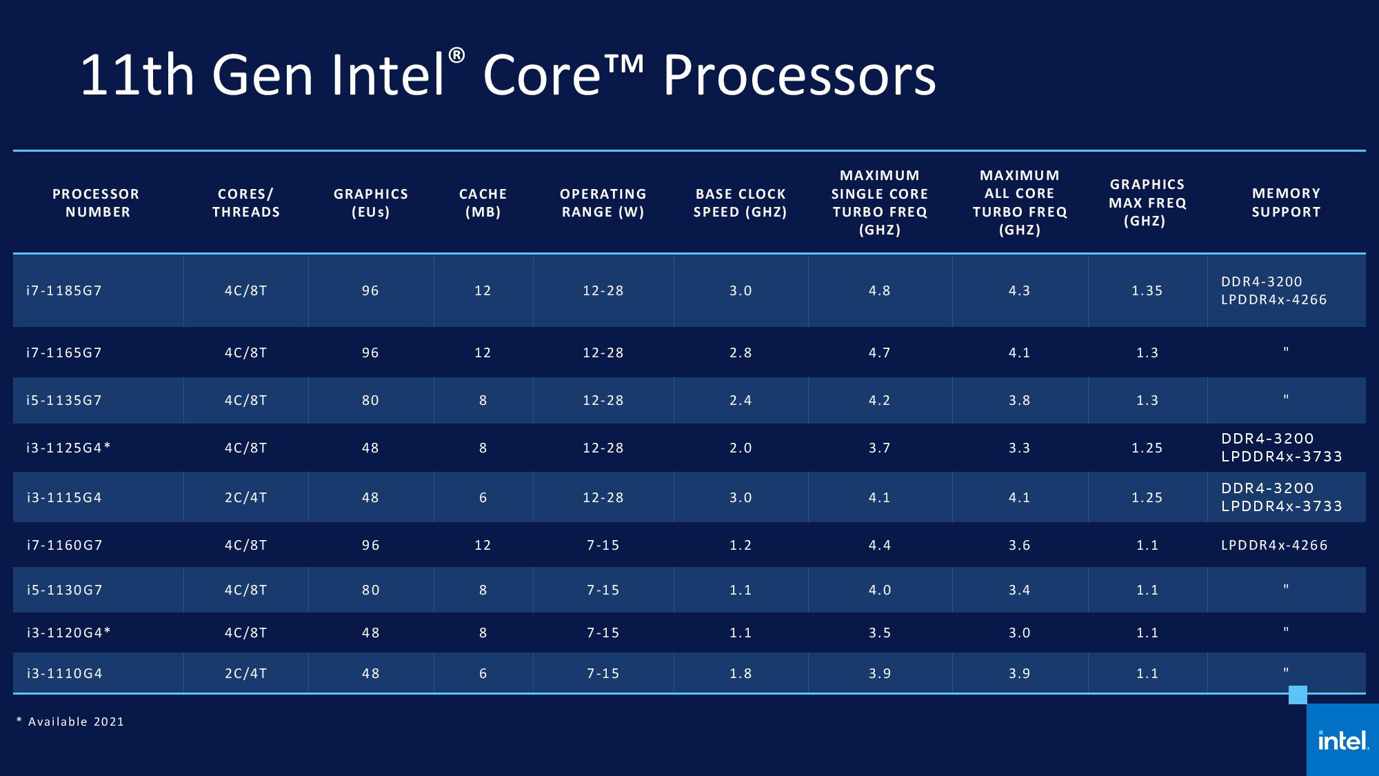 La linea di CPU Intel Core di undicesima generazione per desktop con nome in codice Rocket Lake-S verrà lanciata il prossimo anno con quattro modelli includendo il falgship Intel Core i9-11900K. (FOTO) L'informazione è stata pubblicata su Twitter da Davidbepo e trasformata in un utile grafico da Harukaze5719 che ci dà modo di dare uno sguardo generale alle nuove CPU e alle rispettive specifiche. La gamma di CPU desktop Intel Rocket Lake-S includerà i nuovissimi core Cypress Cove che, come vedremo dai benchamark di cui ti parlerò nella seconda parte di questo articolo, hanno mostrato un potenziale enorme, con specifiche da vera ammiraglia. Tuttavia bando alle ciance e iniziamo a parlare delle specifiche di questi nuovi Intel Core di undicesima generazione che, per comodità sono descritte in dettaglio di seguito. Intel Core di undicesima generazione: Core i9-11900K 8 core e 16 thread Rocket Lake (FOTO) Ad aprire questa lista di Intel Core di undecisma generazione ci pensa l'Intel Core i9-11900K il quale sarà la CPU desktop Rocket Lake di di punta. Il chip presenterà 8 core e 16 thread e ciò si tradurrà in 16 MB di cache L3 (2 MB per core) e 4 MB di cache L2 (512 KB per core). In termini di boost clock, l'Intel Core di undicesima generazione funziona a frequenze di base di 3,5 GHz ma per quanto riguarda il boost, la CPU presenterà un boost clock massimo di 5,2 GHz (1 core) mentre la frequenza di boost all-core verrà mantenuta a 4,8 GHz. Il chip presenterà anche Thermal Velocity Boost che dovrebbe fornire un salto di 100 MHz nella frequenza di clock massima, ciò dovrebbe portare a un boost clock single-core di 5,3 GHz, rendendola la prima CPU a raggiungere una frequenza così alta fuori dagli schemi. Tuttavia, ricorda che indipendentemente dall'utilizzo dei core Cypress Cove, l'Intel Core i9-11900K presenterà core e thread inferiori rispetto all'Intel Core i9-10900K, ciò è in parte dovuto al backporting di Cypress Cove sul raffinato nodo di processo a 14 nm. (FOTO) Si dice che la CPU presenti un limite di potenza del 1° stadio di 125 W che è standard per una SKU Intel di punta, mentre invece il limite di potenza del 2° stadio o PL2 è valutato a 250 W. Ciò significa che quando raggiunge la velocità di clock massima pubblicizzata, la CPU potrebbe effettivamente prelevare la suddetta quantità di watt dall'alimentatore rendendolo uno dei chip a 8 core più assetati di energia mai prodotti. Questo potrebbe anche spiegare perché Intel non ha scelto 10 core e 20 thread sulla sua linea Intel Core di undicesima generazione poiché si sarebbe rivelato essere un mostro assetato di potenza di un chip che supera anche il limite di potenza di 250 W. Intel Core di undicesima generazione: Core i7-11700K 8 core e 16 thread Rocket Lake (FOTO) Al secondo posto di questa lista di Intel Core di undicesima generazione c'è il Core i7, e possiamo notare che Intel non segmenterà il conteggio core/thread su un livello inferiore al Core i9. Il Core i7-11700K presenta la stessa configurazione di core dell'Intel Core i9-11900K ma viene fornito con velocità di clock ridotte. Si dice che il chip presenti un boost clock di 5,0 GHz su un singolo e 4,6 GHz su tutti i suoi 8 core. La CPU trasporterà anche la stessa quantità di cache, quindi non è cambiato nulla, ma la differenza principale dovrebbe derivare dai clock e dai limiti di potenza. Questo chip con cestello inferiore avrà un limite di circa 225-250 W in PL2 (Power Limit 2) mentre il limite PL1 sarà standard a 125 W. Sarà interessante vedere come le CPU Rocket Lake overcloccano poiché la minima differenza tra i chip Core i9 e Core i7 può essere superata da un piccolo overclock; per quanto riguarda i prezzi, il Core i7 sarà anche più economico della variante Core i9, ma non sappiamo ancora come Intel determinerà il prezzo delle sue CPU desktop Rocket Lake-S a 8 core. (FOTO) Ci sono rumors secondo i quali Intel potrebbe valutare in modo aggressivo questa serie di Intel Core di undicesima generazione, piazzandoli a circa $ 400 US per il Core i9 e $ 300 US per il Core i7, il che potrebbe rivelarsi un'ottima decisione se vogliono davvero andare contro le parti basate sullo Zen 3 di AMD nel sotto i $ 500 Segmento USA. Intel Core di undicesima generazione: Core i5-11600K 6 core e 12 thread Rocket Lake (FOTO) Il Core i5-11600K è un chip a 6 core con 12 thread. Il Core i5-11600K dovrebbe andare contro l'AMD Ryzen 5 5600X che è una CPU fenomenale a sé stante. Si dice che il Core i5-11600K abbia una velocità di clock di 4,9 GHz su un singolo e 4,6 GHz su tutti i core. Si noti che il Thermal Velocity Boost non sarà disponibile sugli SKU inferiori ai modelli Core i9, quindi non dovremmo aspettarci un limite di frequenza esteso sugli SKU Core i7 e Core i5, mentre per quanto riguarda le cache, il chip conterrà 12 MB di cache L3 e 3 MB di cache L2. Ora il principale terreno di prova per questo chip contro l'AMD Ryzen 5 5600X sarà la sua prestazione in rapporto al prezzo visto che il Ryzen 5 5600X con un prezzo consigliato di $ 299 negli Stati Uniti è leggermente più alto in termini di prezzo se confrontato con il suo predecessore. Il Core i5-11600K invece sostituirà il Core i5-10600K che ha un prezzo al dettaglio di circa $ 260 US e, se Intel si attiene alla sua strategia di prezzo, il Core i5-11600K potrebbe effettivamente diventare un chip di vendita caldo nel mercato dei giochi mainstream. (FOTO) Detto questo, dobbiamo anche tenere conto della disponibilità del Core i5-11600K in quanto, tecnicamente, le SKU tradizionali non sono influenzate molto dai problemi di fornitura come nel caso del Ryzen 5 5600X, ma un piccolo ritardo nelle scorte potrebbe far perdere a Intel l'opportunità di creare un'ammaccatura nel segmento Ryzen 5 di AMD. I consumatori hanno già visto ciò che AMD ha fornito come successore del suo Ryzen 5 3600X, quindi ora è il momento di vedere cosa può fare il successore del Core i5-10600K. Intel Core di undicesima generazione: Core i5-11400 6 core e 12 thread Rocket Lake Infine, in questa lista dei nuovi Intel Core di undicesima generazione, abbiamo il Core i5-11400 che è una CPU desktop Rocket Lake di 11a generazione bloccata e non K. (FOTO) Intel difficilmente prende la strada dei chip bloccati, anzi, è un qualcosa che fa raramente in quanto, come in questo caso, ciò divorerà le vendite delle sue SKU della serie K; il Core i5-11400 tra l'altro, in quanto tale, sarà un chip a 6 core e 12 thread con una configurazione del core simile al Core i5-11600K ma velocità di clock inferiori di 4,4 GHz (boost di 1 core) e 4,2 GHz (boost di tutti i core). Il chip presenterà un limite di potenza standard da 65 W in PL1 e 125 W in PL2. Sebbene la CPU tecnicamente non supporti l'overclock, i fornitori di schede madri incorporeranno BIOS e funzionalità per aumentare i limiti di potenza delle SKU non K per i chip Rocket Lake, ciò dovrebbe produrre una base più alta e frequenze di boost più stabili quindi, nel complesso, otterrai prestazioni simili alle SKU della serie K a un prezzo inferiore. Ecco tutto ciò che sappiamo sulle CPU desktop Intel Core di undicesima generazione La piattaforma CPU desktop Intel Rocket Lake-S dovrebbe supportare il socket LGA 1200 che farà il suo debutto con le CPU Comet Lake-S anche se su schede madri della serie 400. (FOTO) I processori Intel Core di undicesima generazione verranno lanciati insieme alle schede madri della serie 500, ma da allora è stato confermato che le schede madri LGA 1200 offriranno il supporto per le CPU Rocket Lake-S, soprattutto considerando il fatto che PCIe Gen 4.0 è una caratteristica importante di Z490 schede madri che sarebbero abilitate solo con l'uso di CPU desktop Rocket Lake-S. Tra le "main feature" di questi nuovi Intel Core di undicesima generazione abbiamo: Prestazioni migliorate con la nuova architettura core Cypress Cove Fino a 8 core e 16 thread (guadagni IPC a doppia cifra su Skylake) Nuova architettura grafica Xe (prestazioni fino al 50% in più rispetto a Gen9) Maggiore supporto di memoria DDR4 3200 MHz Corsie CPU PCIe 4.0 (disponibile sulle schede madri Z490 e Z590) Display avanzato (HDMI 2.0b integrato, DP1.4a, HBR3) Corsie PCIe CPU x4 aggiunte = 20 corsie PCIe 4.0 CPU totali Enhanced Media (12 bit AV1 / HVEC, compressione E2E) Memoria collegata alla CPU o memoria Intel Optane Nuove caratteristiche e capacità di overclock Offload audio USB CNVi e Wireless-AX integrati USB 3.2 Gen 2x2 integrato (20G) LAN discreta Ethernet da 2,5 Gb Intel Thunderbolt 4 discreto(compatibile USB4) Si dice che l'architettura per le CPU Intel Core di decima generazione sia Cypress Cove, che secondo quanto riferito è un ibrido tra il design di Sunny Cove e Willow Cove, ma presenterà l'architettura della GPU Xe Gen 12. Ai colleghi di wccftech è stato anche detto che la serie di schede madri Z590 con supporto Thunderbolt 4.0 sarà annunciata entro la fine dell'anno, quindi aspettatevi maggiori informazioni sulle CPU Rocket Lake nei prossimi mesi. I benchmark dell'Intel Core di undicesima generazione All'inizio di questo mese, l'Intel Core di undicesima generazione di punta, ovvero il Core i9-11900K, è apparso nel database di benchmark Ashes of the Singularity abbinato a una GPU GeForce RTX 3080. Ora, il processore è stato confrontato con una GeForce RTX 2080 Ti, consentendo di fare ulteriori confronti tra esso e altri processori desktop recenti. https://twitter.com/TUM_APISAK/status/1334669804330860544 Secondo le new entry, il Core i9-11900K ottiene circa 6.075 punti con una GeForce RTX 2080 Ti e 32 GB di RAM. Il processore ha anche raggiunto un framerate di 61,9 FPS sul preset Crazy_1080p che esegue il preset DirectX 12, al contrario, un sistema Core i9-10900K simile ha ottenuto 5.700 punti, anche se ha due core in più rispetto al Core-11900K. Come ti dicevo sopra, sulla base delle informazioni passate, il flagship degli Intel Core di undicesima generazione, aveva già fatto trapelare le sue specifiche, inoltre avrà avrà 4 MB di cache L3 in meno rispetto al suo predecessore Comet Lake-S. Tuttavia, il Core i9-11900K è comunque riuscito a superare il Ryzen 9 5950X con un buon margine e, come mostra lo screenshot qui sopra, il Ryzen 9 5950X perde quasi 500 punti e 5 FPS nello stesso preset, sebbene abbia lo svantaggio di 16 GB di RAM, anziché 32 GB. I due processori sono stati confrontati sulla stessa API e con la stessa GPU, come riferimento, i core aggiuntivi del Ryzen 9 5950X lo aiuteranno a superare il Core i9-11900K nella maggior parte dei benchmark, come abbiamo già visto su Geekbench.