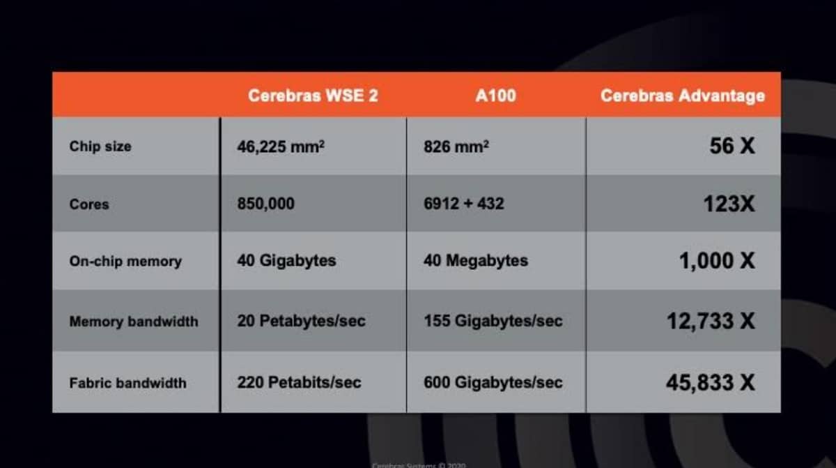 Cerebras WSE-2