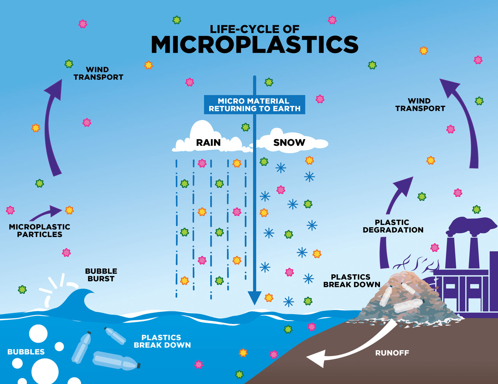 Microplastica