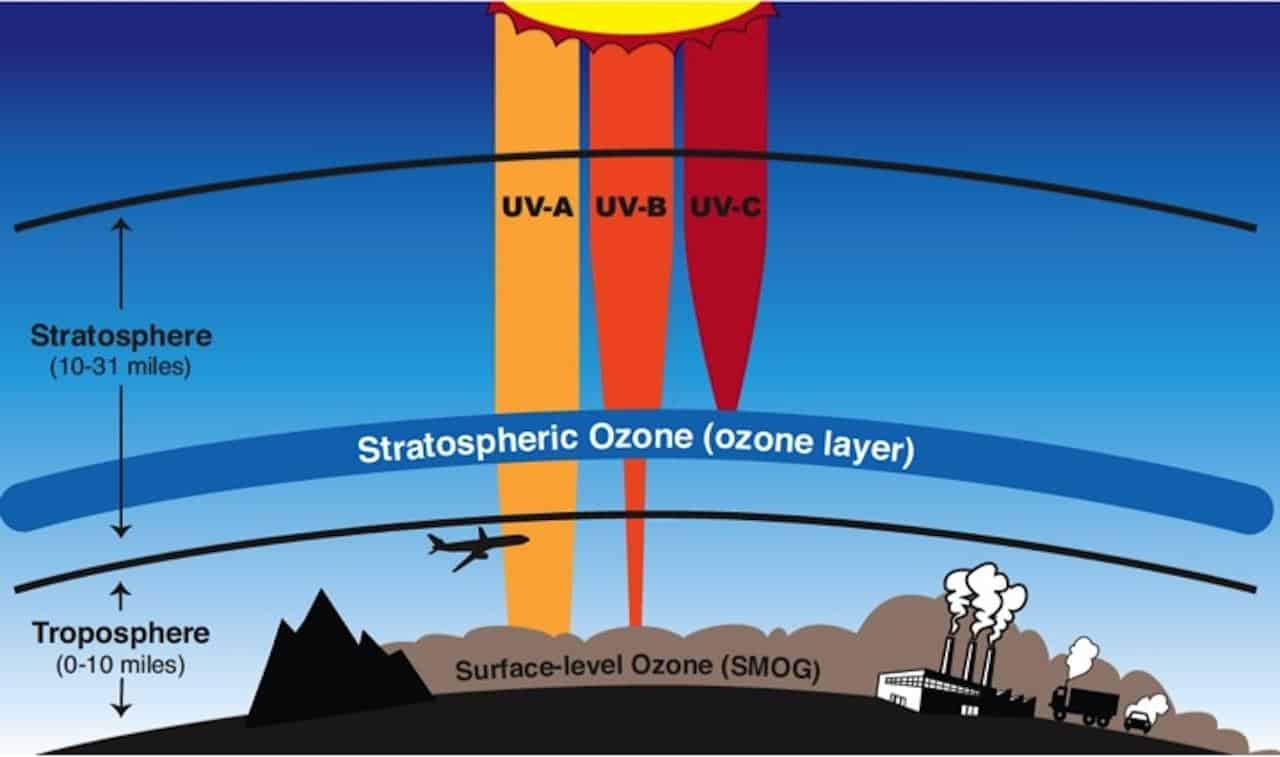 Gigantic hole in the ozone layer
