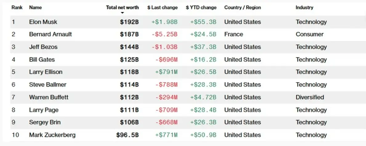 classifica uomini più ricchi del mondo