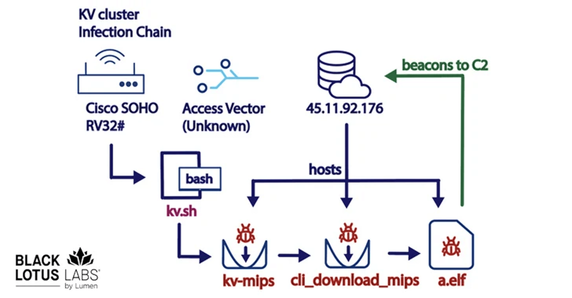 Kv-botnet attacca cisco, daytek e fortinet silenziosamente