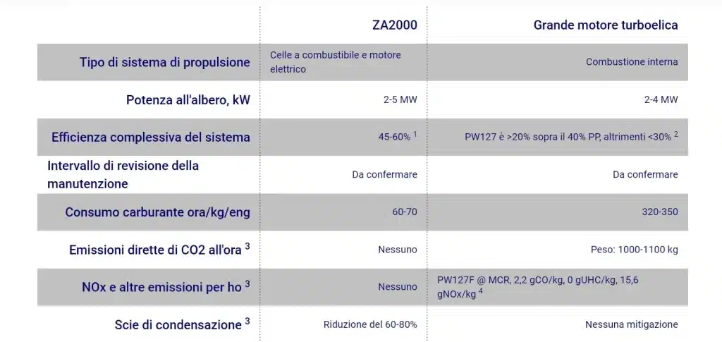 Tabella za2000