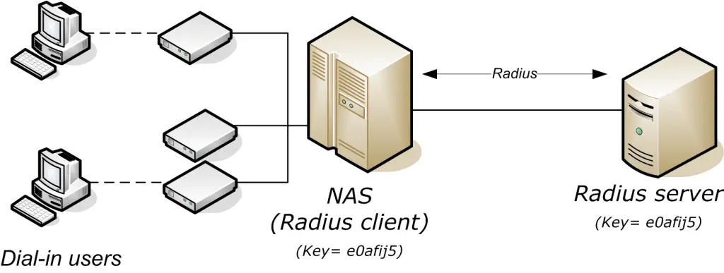 Protocollo radius: vulnerabilità espone la rete ad attacchi mitm