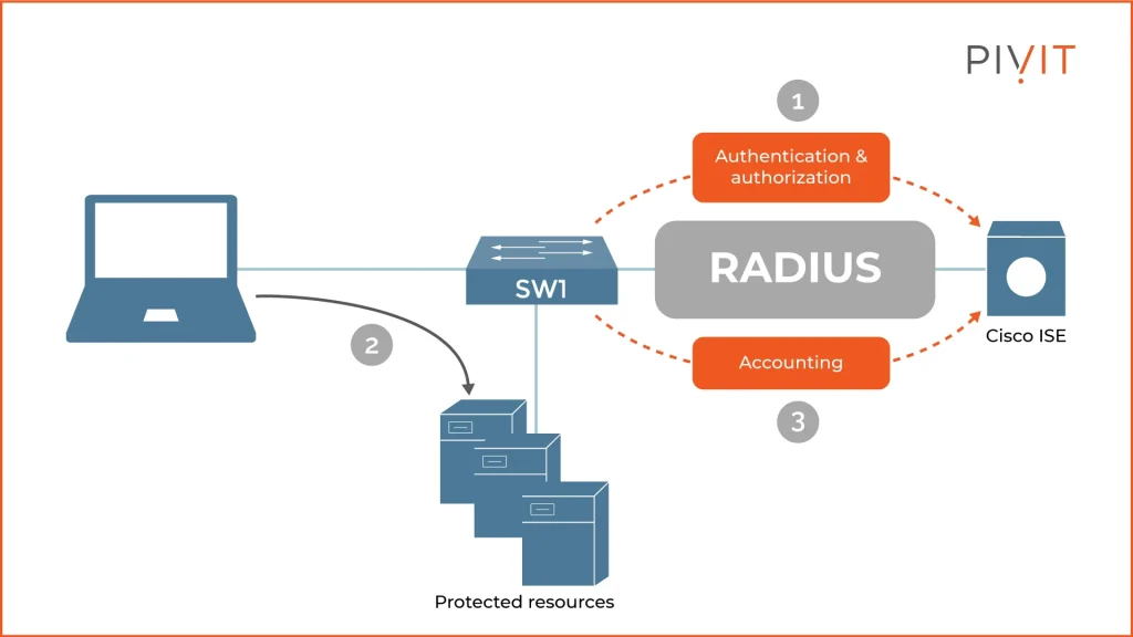 Protocollo radius: vulnerabilità espone la rete ad attacchi mitm