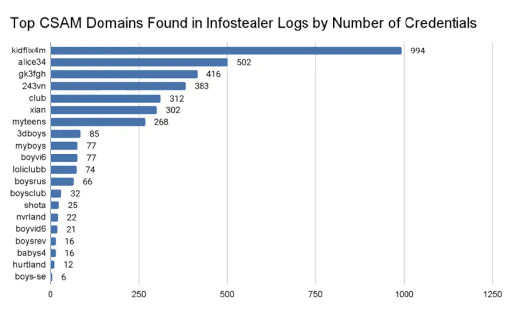 Csam: malware rivela circa 3300 account su siti controversi