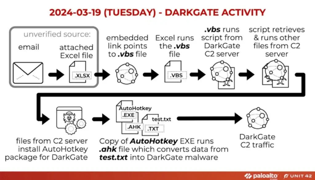 Malware darkgate: la sua campagna è oramai alla fine