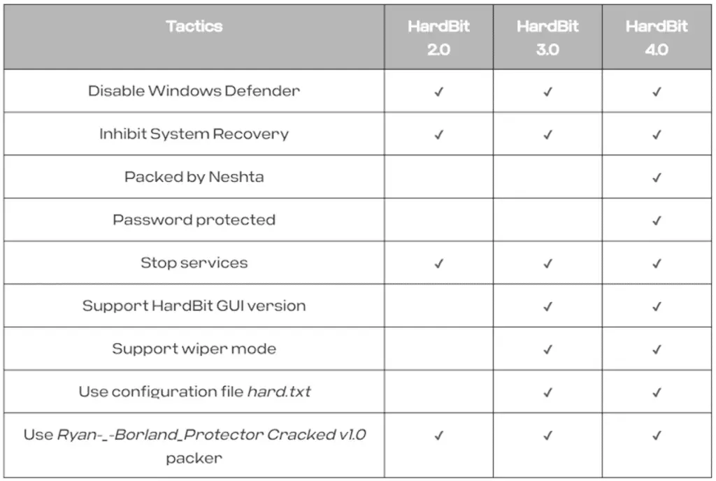 Hardbit: la versione 4. 0 del malware elude il rilevamento