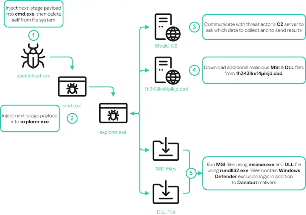 Danabot and Stealc: Malware Campaign Coming From Russia