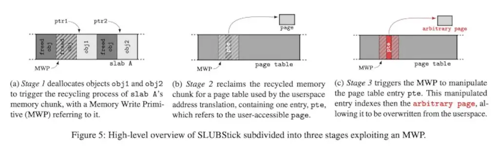 Slubstick, nuova tecnica di sfruttamento kernel linux