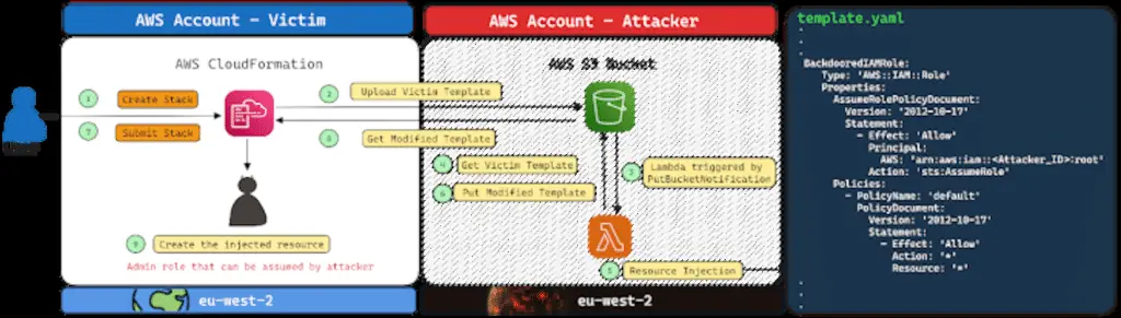 Aws: riscontrate delle vulnerabilità sui servizi amazon