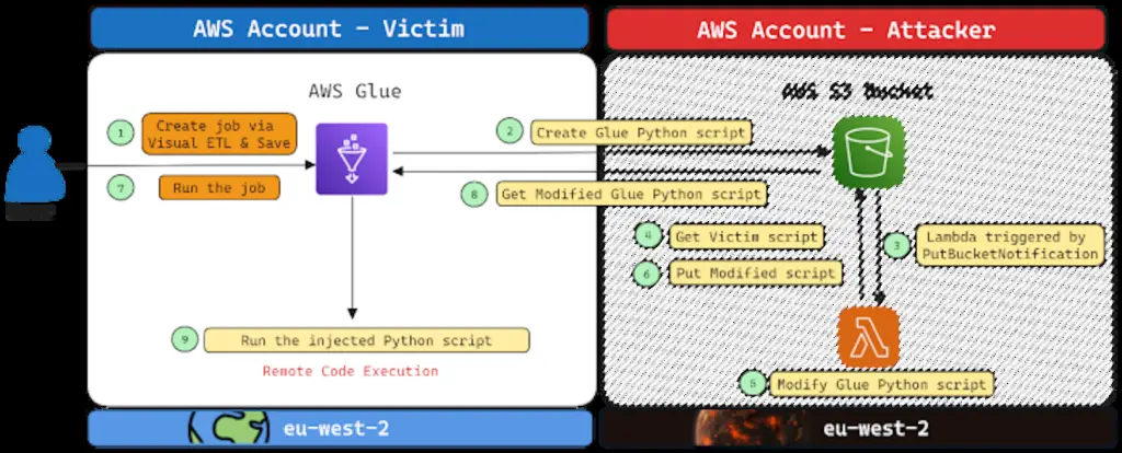 Aws: Vulnerabilities Found on Amazon Services