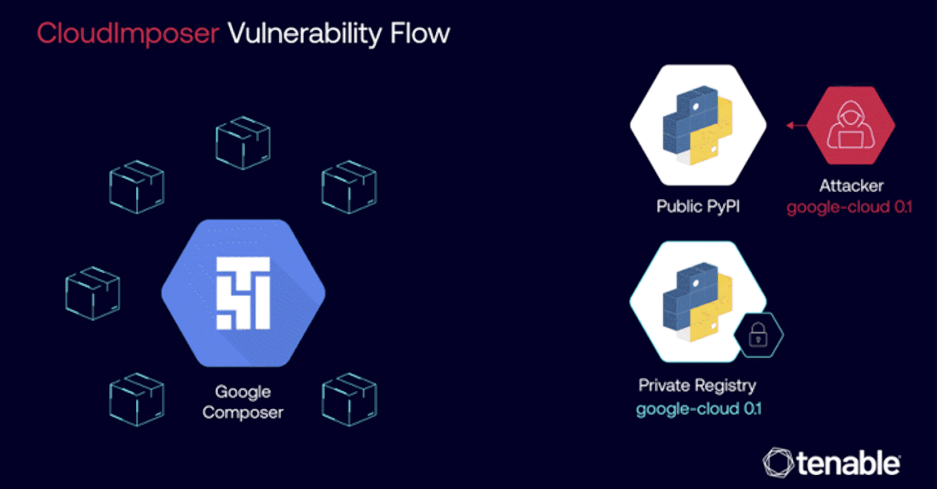 Gcp: vulnerabilità cloudimposer corretta da google %gcp: vulnerabilità cloudimposer corretta da googlecount(title)% Gcp