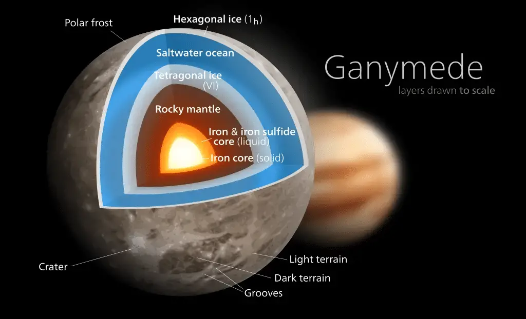 Ganymede: 3 peculiarities due to the asteroid that hit it