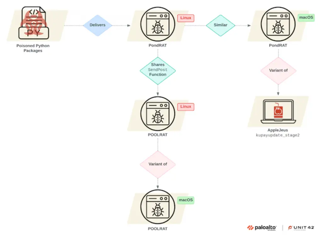 Pondrat: New Python Malware Attacks Developers