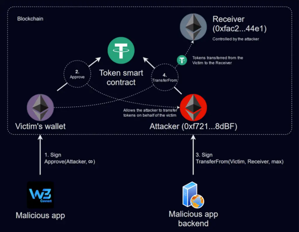 App android fraudolenta ruba 70. 000 dollari in sei mesi