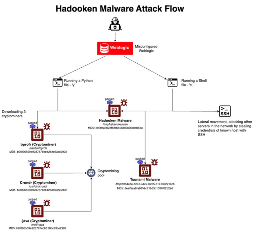 Hadooken: nuovo malware linux basato su oracle che mina criptovalute