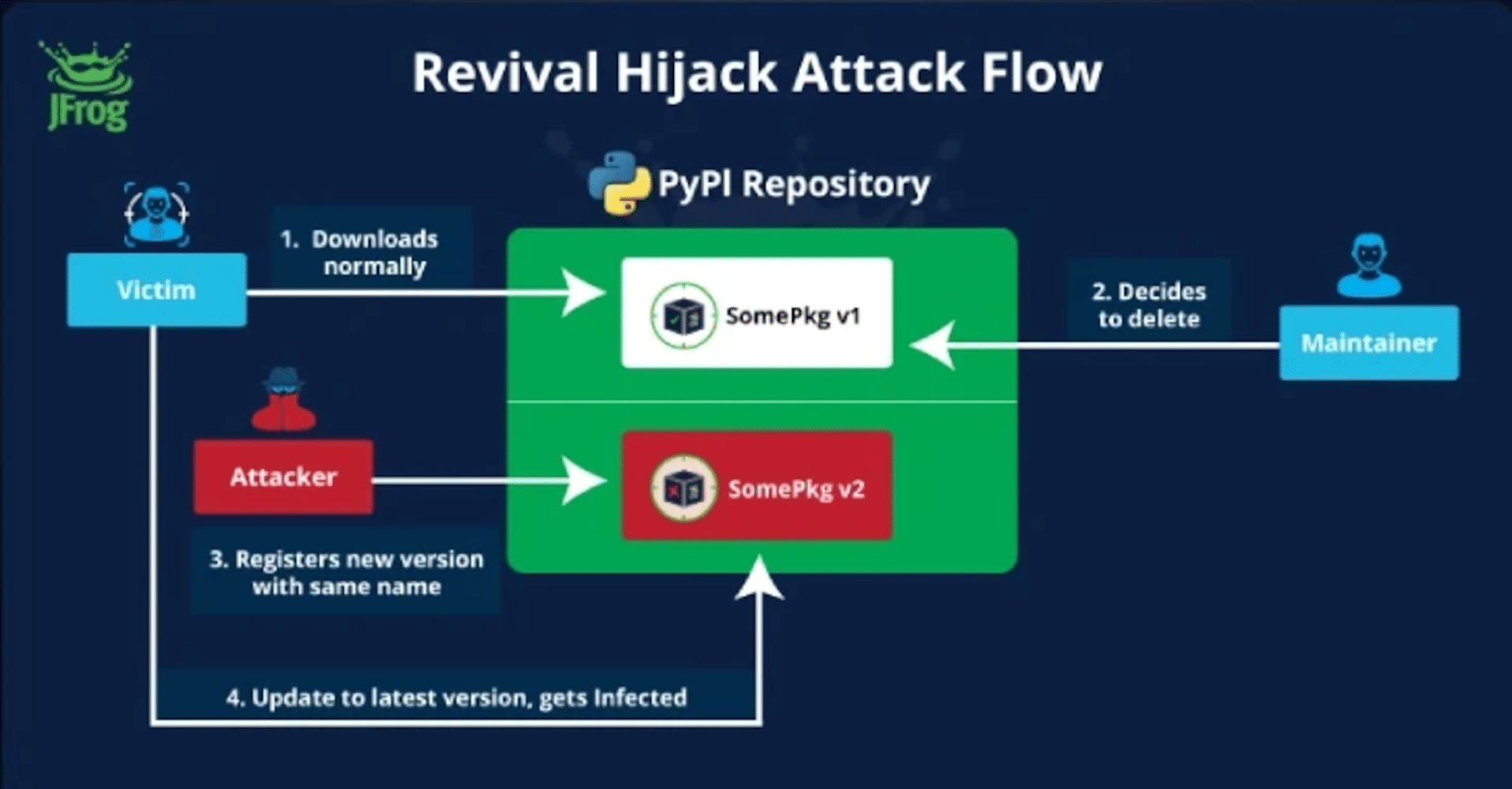 Revival hijack