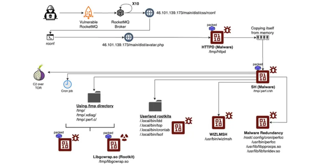 Perfctl: nuovo malware che prende di mira i server linux per criptovalute tramite proxyjacking