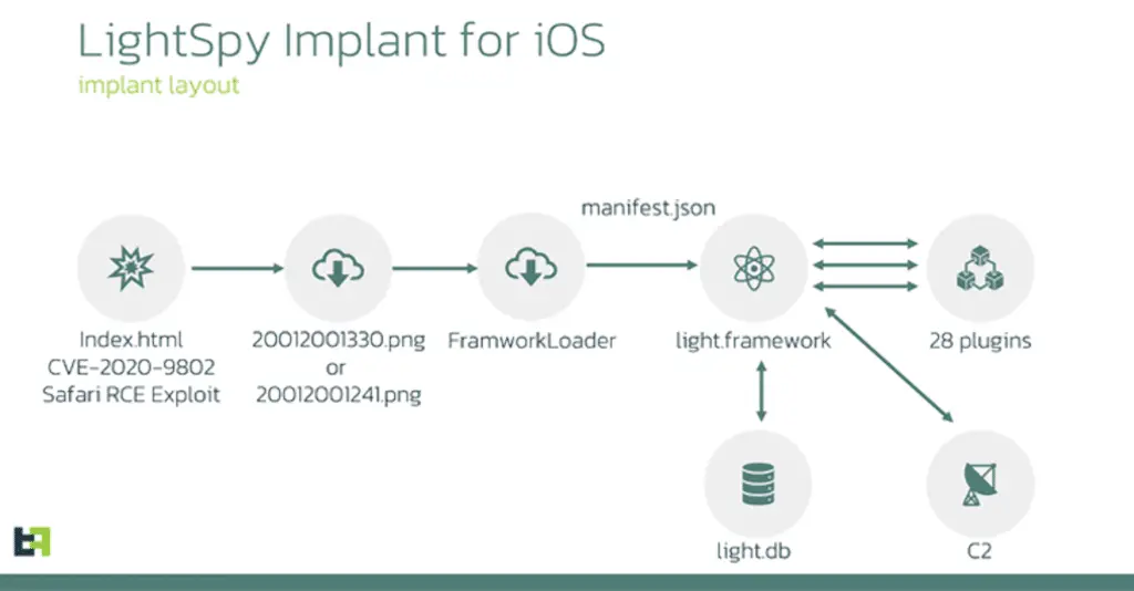 Lightspy: nuova variante dello spyware attacca gli iphone