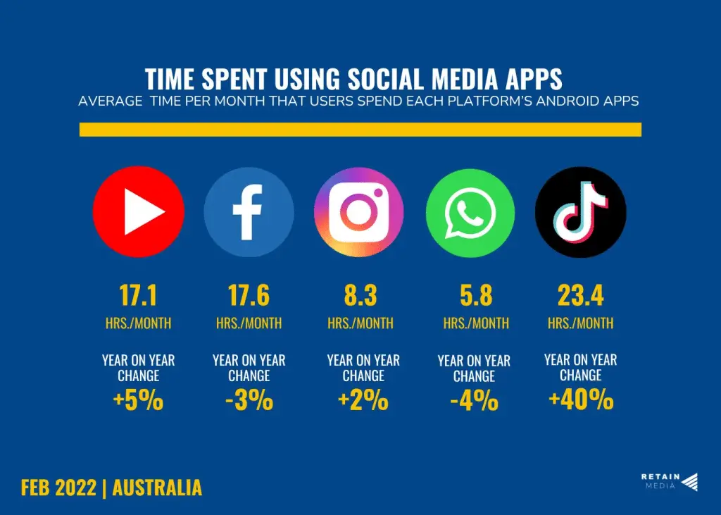 Australia: via per bandire i social ai ragazzi sotto i 16 anni