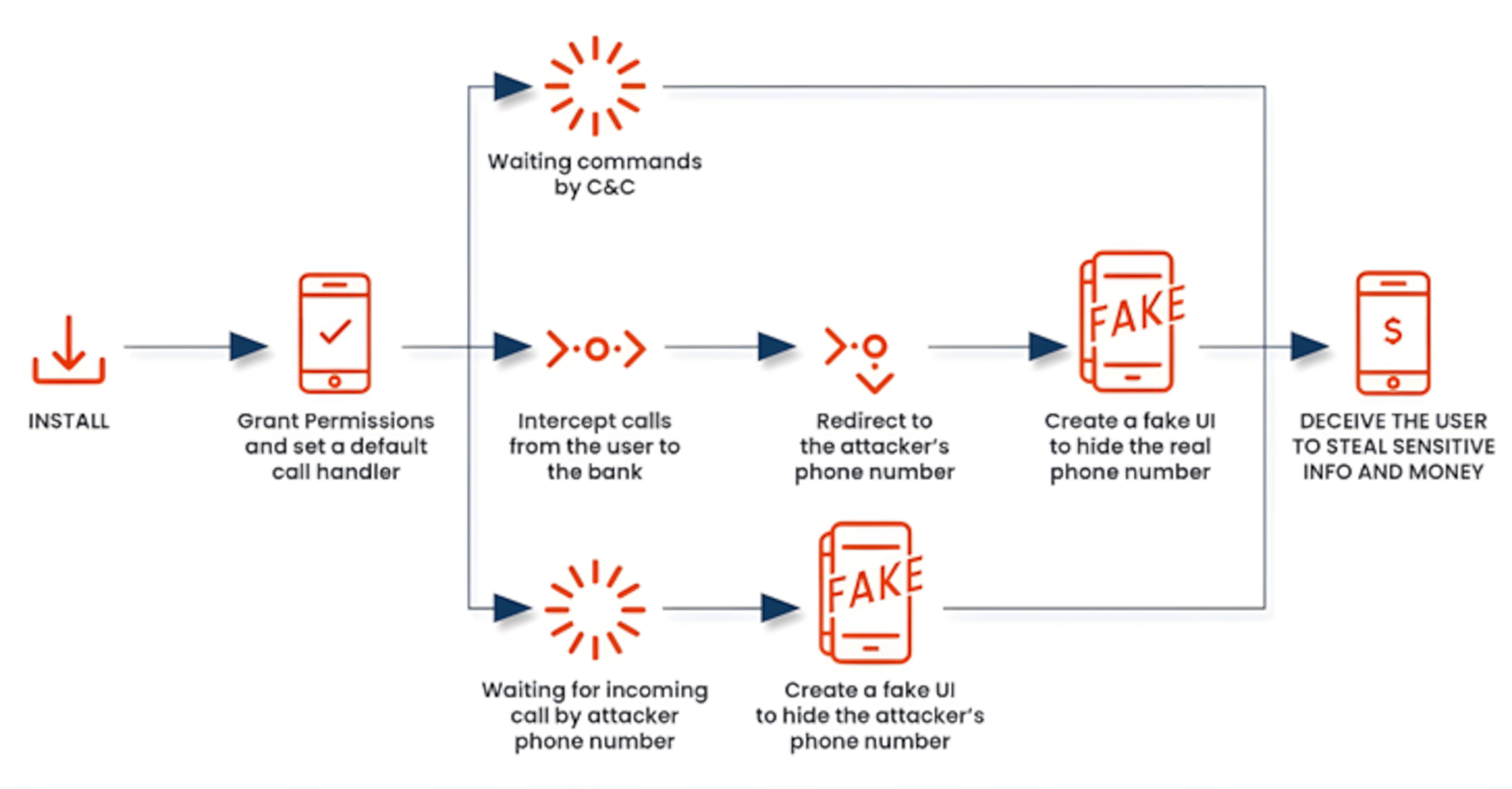 Fakecall