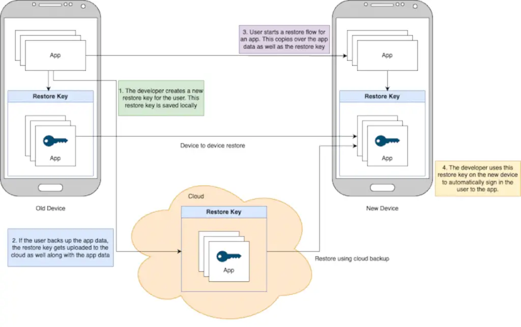 Restore credentials: nuova funzione di google per le proprie credenziali