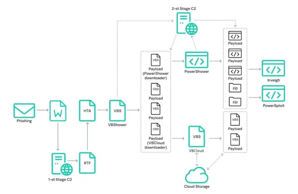 Cloud atlas distribuisce il malware vbcloud: oltre l'80% degli obiettivi individuati in russia