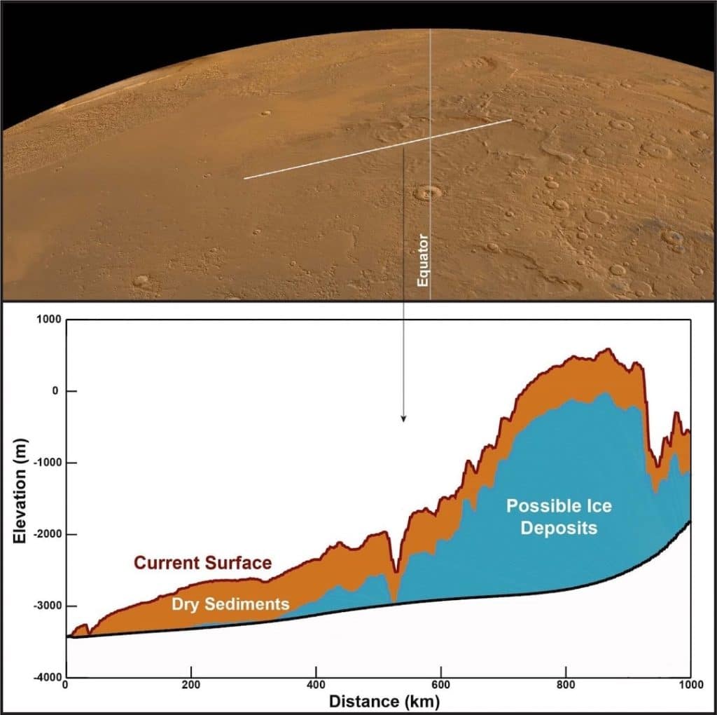 Scoperto un enorme deposito di ghiaccio d’acqua sotto l’equatore di marte