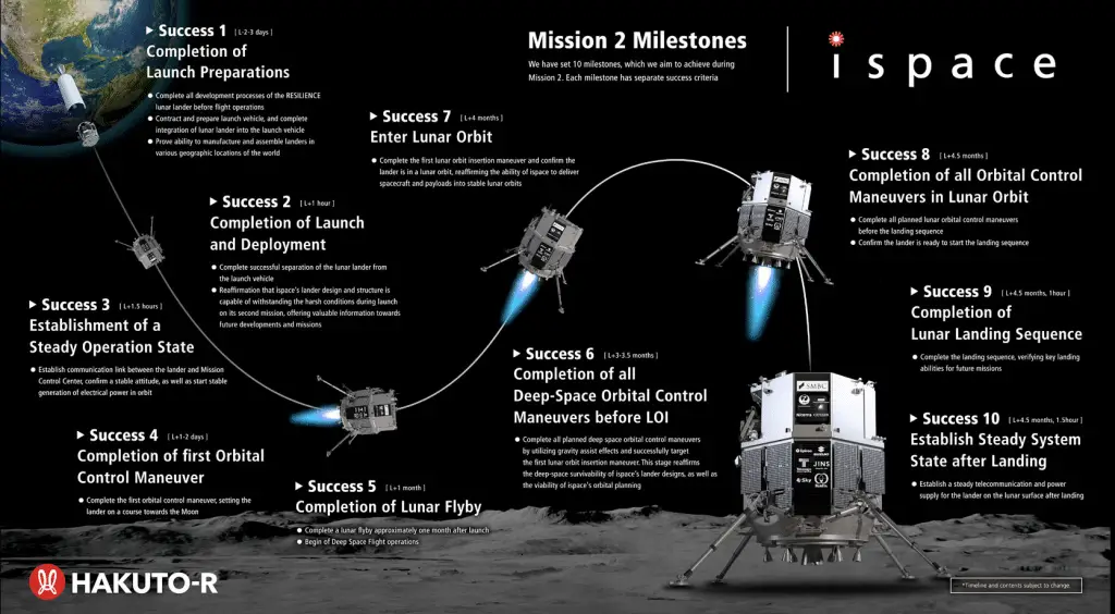 Lander resilience: 2° tentativo giapponese verso la luna