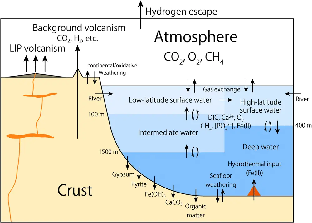 Ossigenazione del pianeta terra e il ruolo vulcani?