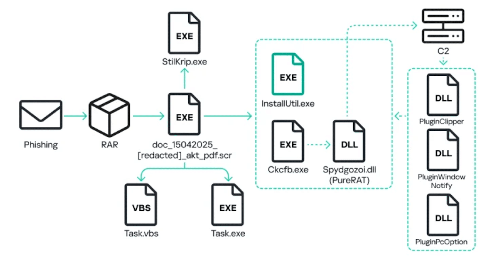 Purerat: "nuovo" malware colpisce organizzazioni russe %purerat: "nuovo" malware colpisce organizzazioni russecount(title)% Purerat