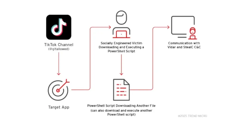 Latrodectus, clickfix e tiktok: la nuova ingegneria sociale corre su powershell %latrodectus, clickfix e tiktok: la nuova ingegneria sociale corre su powershellcount(title)% Latrodectus, clickfix e tiktok: la nuova ingegneria sociale corre su powershell