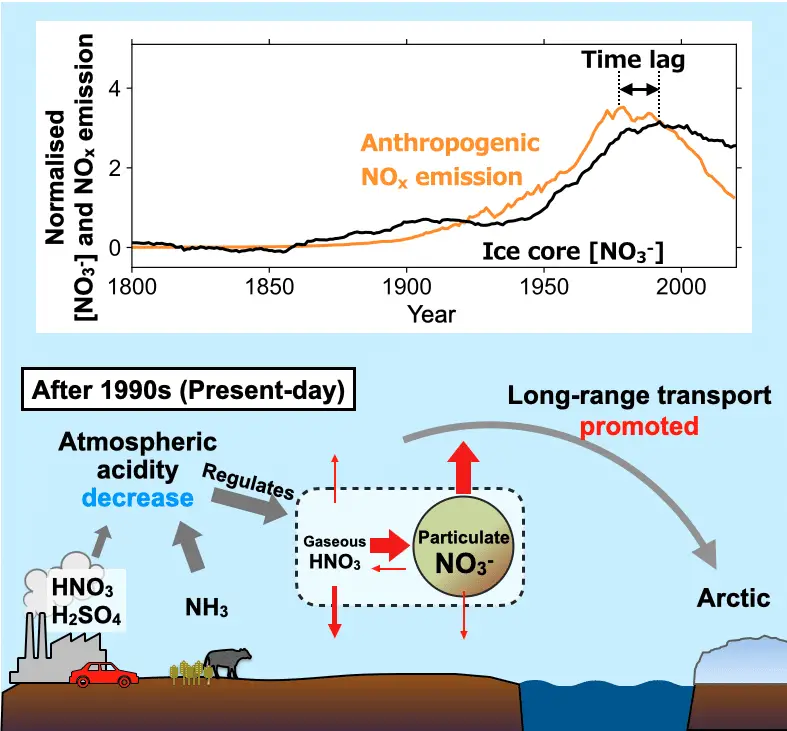 Perché i nitrati inquinano ancora l’aria nonostante le emissioni siano calate? La risposta arriva dai ghiacci della groenlandia %perché i nitrati inquinano ancora l’aria nonostante le emissioni siano calate? La risposta arriva dai ghiacci della groenlandiacount(title)% Perché i nitrati inquinano ancora l’aria nonostante le emissioni siano calate? La risposta arriva dai ghiacci della groenlandia