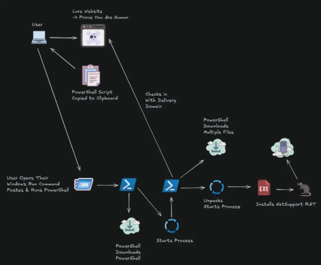 Campagna malware multi-stadio sfrutta siti clone gitcode e docusign per diffondere netsupport rat %campagna malware multi-stadio sfrutta siti clone gitcode e docusign per diffondere netsupport ratcount(title)% Campagna malware multi-stadio sfrutta siti clone gitcode e docusign per diffondere netsupport rat