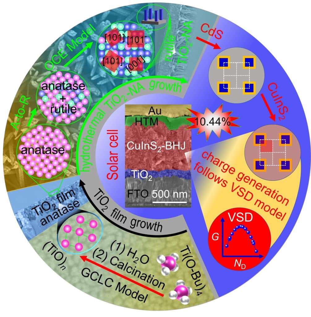 Celle solari più efficienti grazie al controllo delle nanobacchette di titanio: la cina alza l’asticella %celle solari più efficienti grazie al controllo delle nanobacchette di titanio: la cina alza l’asticellacount(title)% Celle solari più efficienti grazie al controllo delle nanobacchette di titanio: la cina alza l’asticella