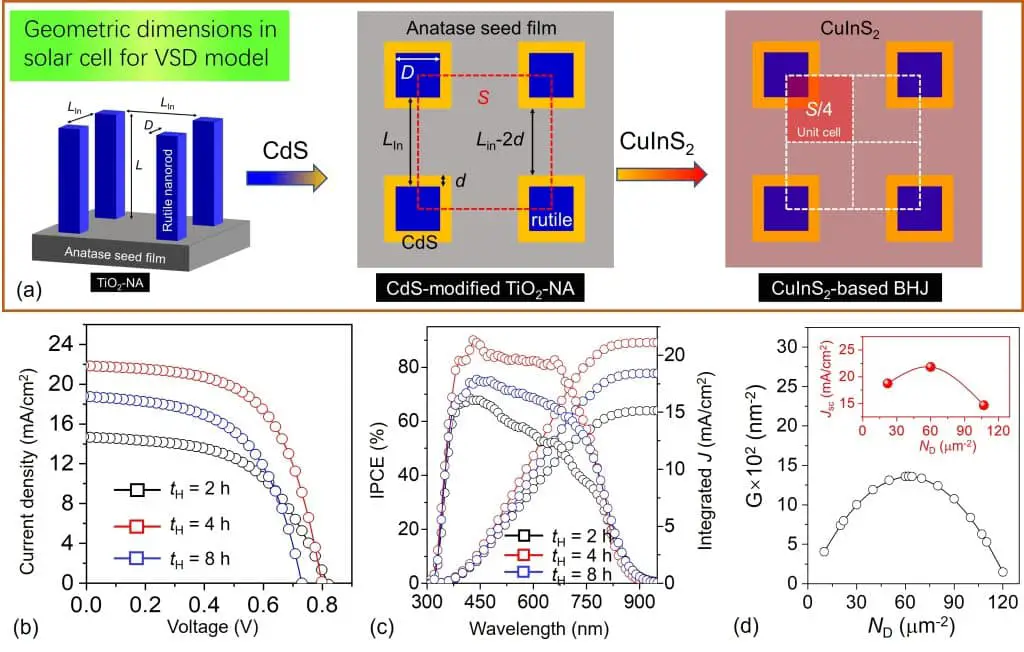 Celle solari più efficienti grazie al controllo delle nanobacchette di titanio: la cina alza l’asticella %celle solari più efficienti grazie al controllo delle nanobacchette di titanio: la cina alza l’asticellacount(title)% Celle solari più efficienti grazie al controllo delle nanobacchette di titanio: la cina alza l’asticella