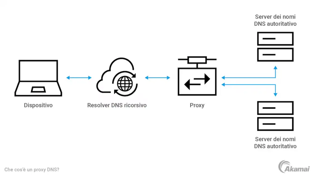 5 motivi per usare dns alternativi e navigare più veloce %5 motivi per usare dns alternativi e navigare più velocecount(title)% 5 motivi per usare dns alternativi e navigare più veloce