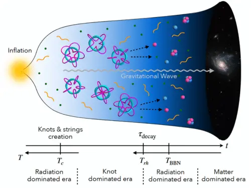 Nodi cosmici: la nuova ipotesi che potrebbe spiegare perché esiste la materia nell’universo %nodi cosmici: la nuova ipotesi che potrebbe spiegare perché esiste la materia nell’universocount(title)% Nodi cosmici: la nuova ipotesi che potrebbe spiegare perché esiste la materia nell’universo