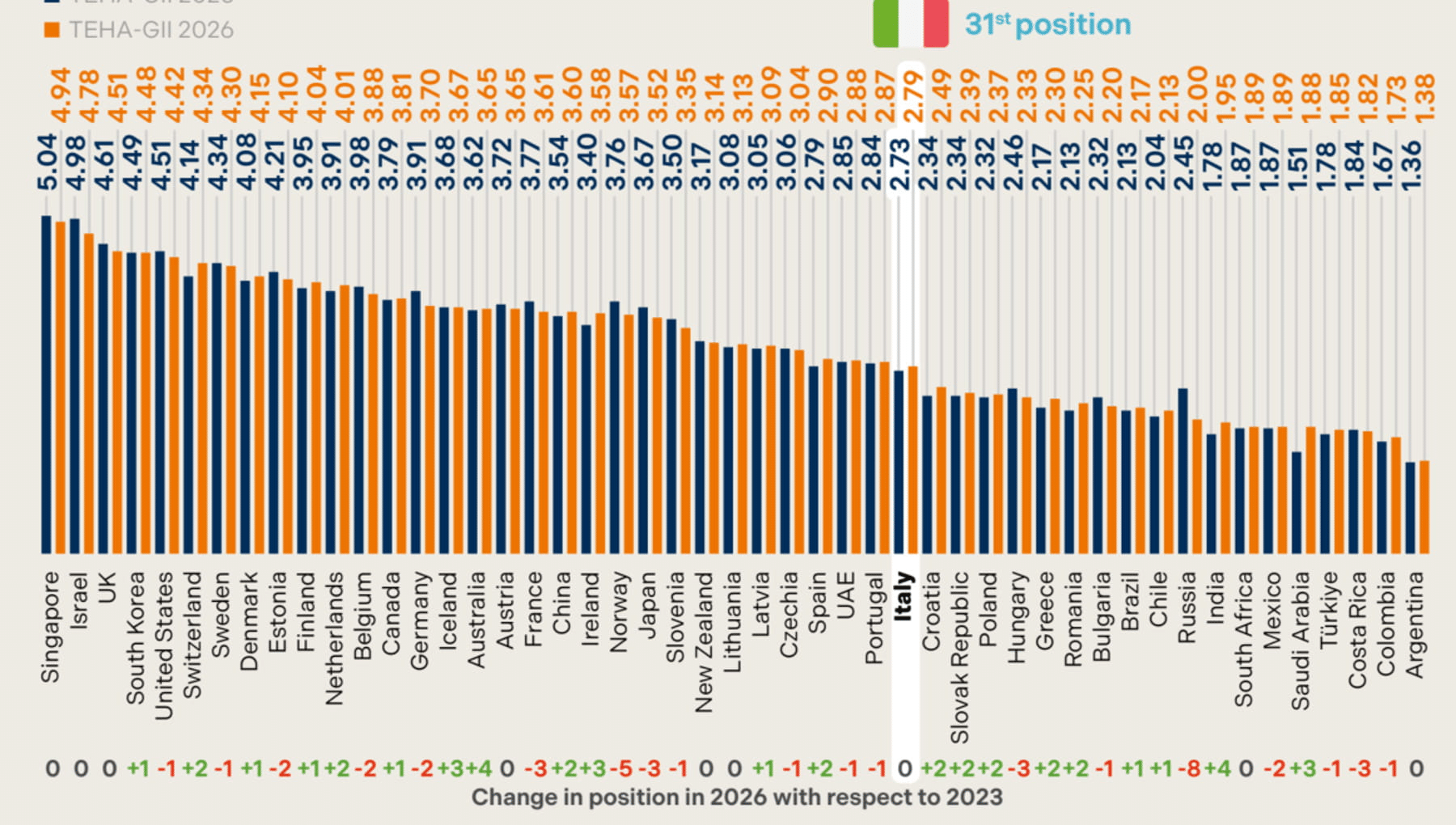 Innovazione in italia: perché restiamo al 31° posto