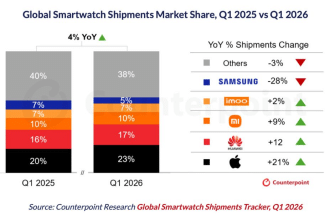 Apple watch cresce del 21% e stacca gli smartwatch