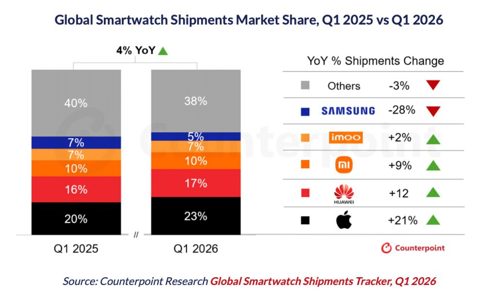 Apple watch cresce del 21% e stacca gli smartwatch